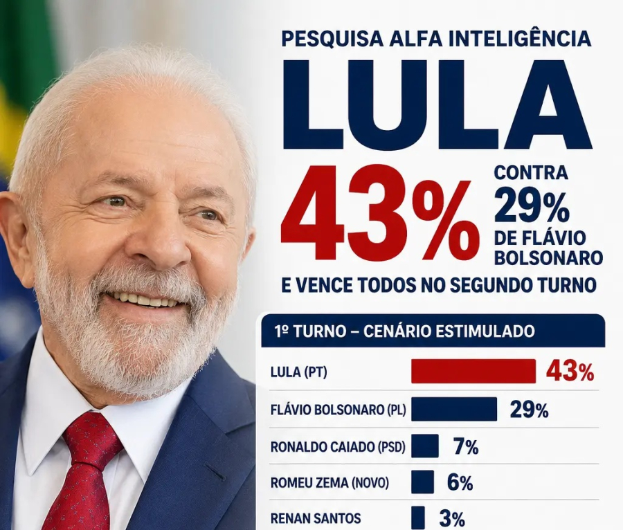 Lula tem 43% contra 29% de Flávio Bolsonaro e vence todos no segundo turno, aponta pesquisa Alfa Inteligência