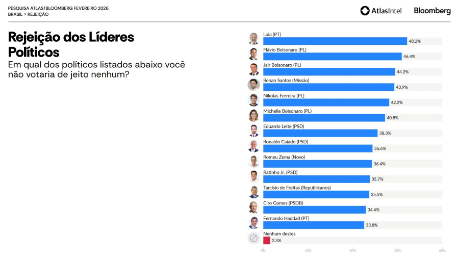 Rejeição pode definir teto eleitoral na disputa de 2026, indica AtlasIntel
