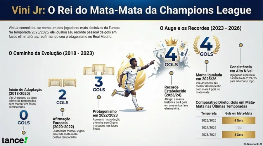 Vini Jr cresce em mata-mata da Champions e iguala marca de lendas com o Real Madrid