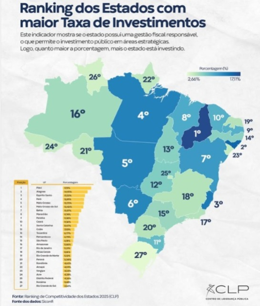 Piauí alcança 1º lugar nacional em investimentos públicos no Ranking de Competitividade dos Estados