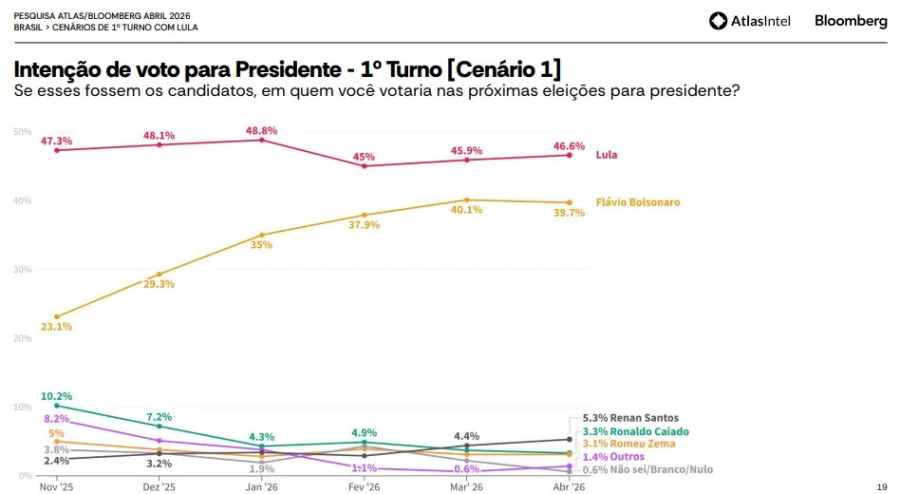 Pesquisa Atlas: Flávio Bolsonaro para de crescer e Lula abre frente no 1º turno