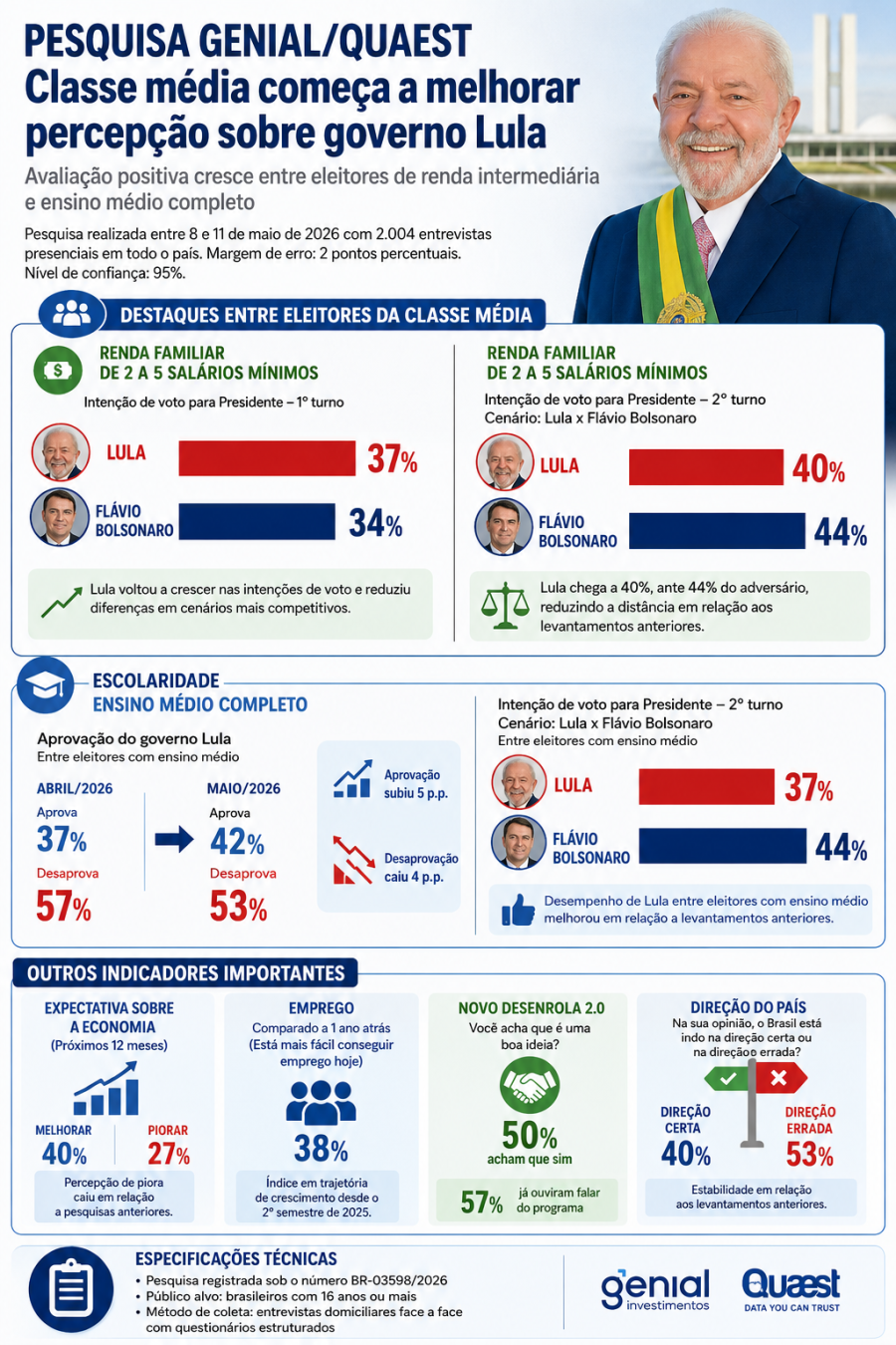 Classe média começa a melhorar percepção sobre o governo Lula, indica Quaest