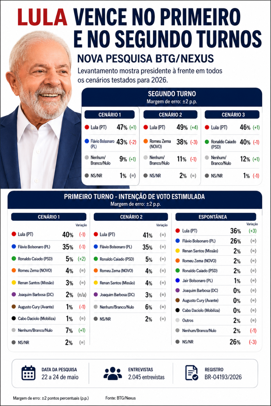 Lula vence no primeiro e no segundo turnos, aponta nova pesquisa BTG/Nexus de sexta a domingo
