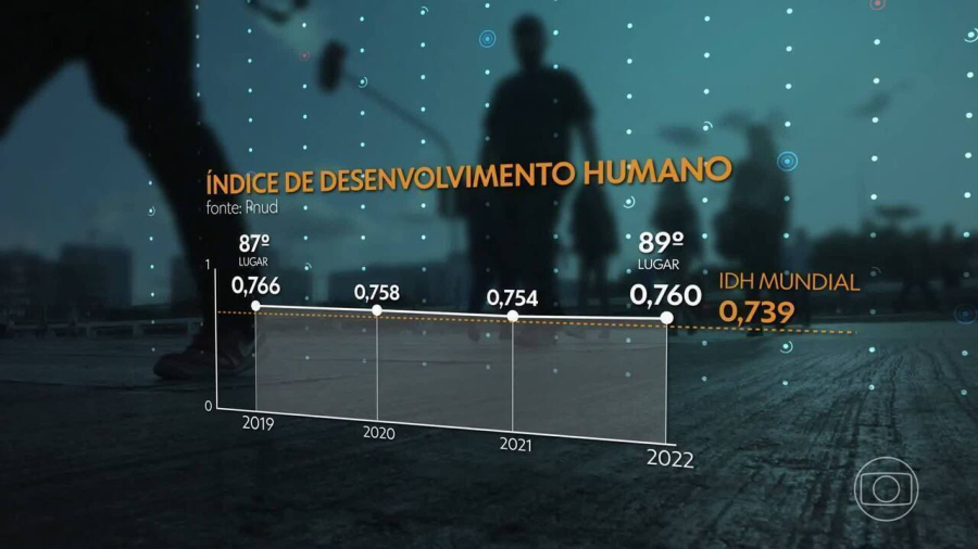 Como Lula fez o Brasil atingir o inédito patamar de IDH “muito alto”