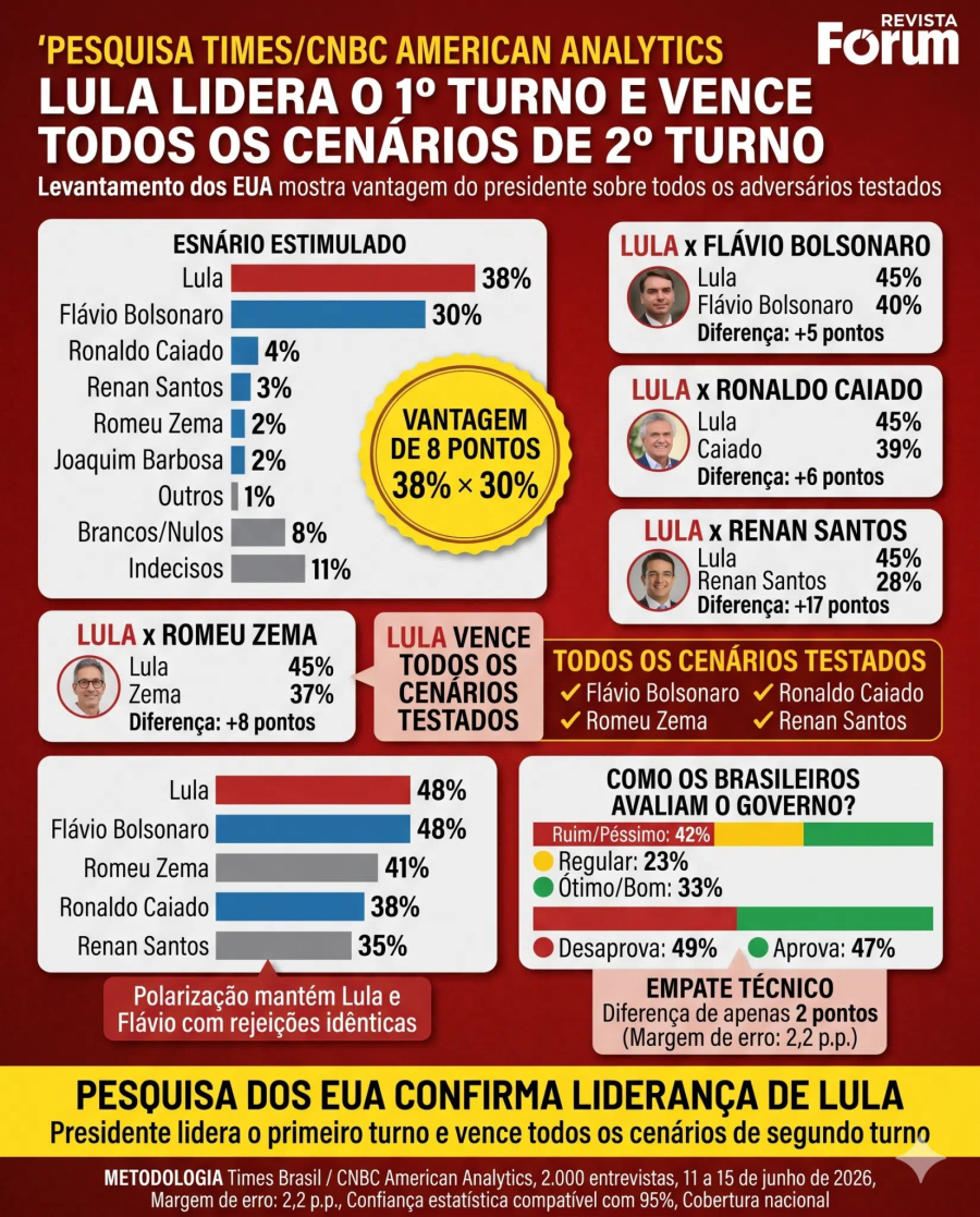 Lula bate Flávio Bolsonaro e lidera todos os cenários em pesquisa inédita feita por instituto dos Estados Unidos