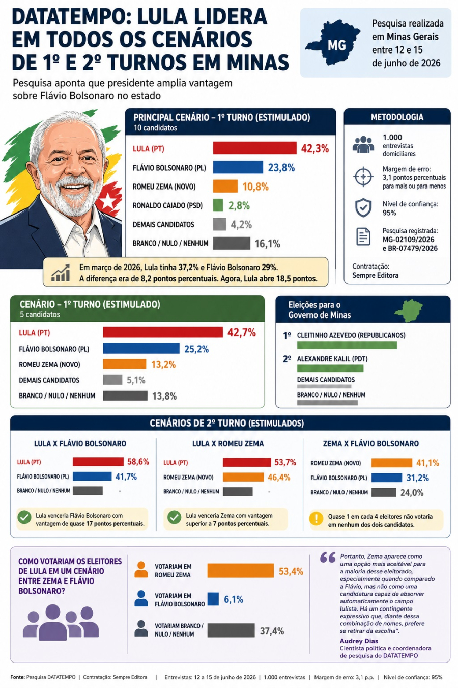 Lula lidera todos os cenários de 1º e 2º turnos em Minas, diz Datatempo