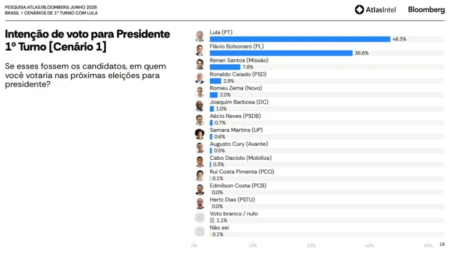 Lula vence com folga no 2° turno e abre 9,7 pontos sobre Flávio Bolsonaro no 1º, diz pesquisa AtlasIntel
