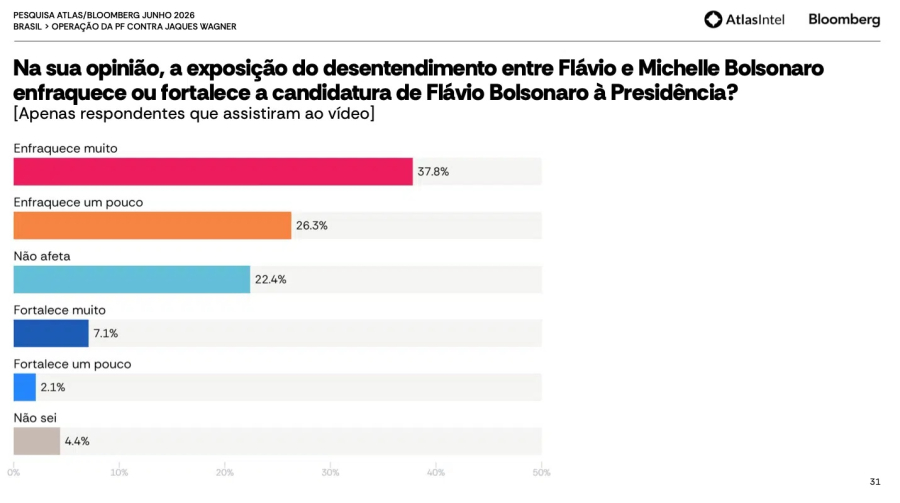 EFEITO POLÍTICO: VÍDEO DE MICHELLE ENFRAQUE FLÁVIO BOLSONARO, DIZ PESQUISA ATLASINTEL