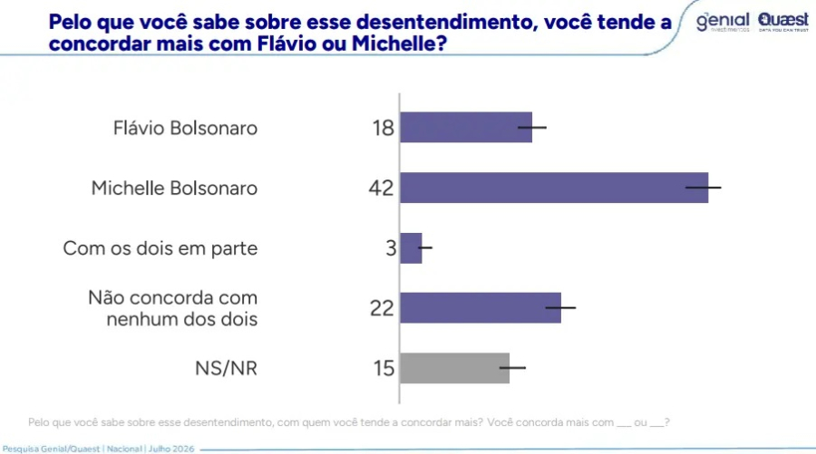 Michelle, quem diria, virou item de pesquisa
