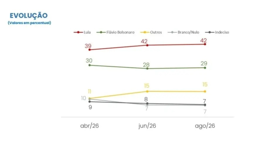CNT/MDA: Lula encosta nos 50% dos votos válidos e pode vencer no 1º turno