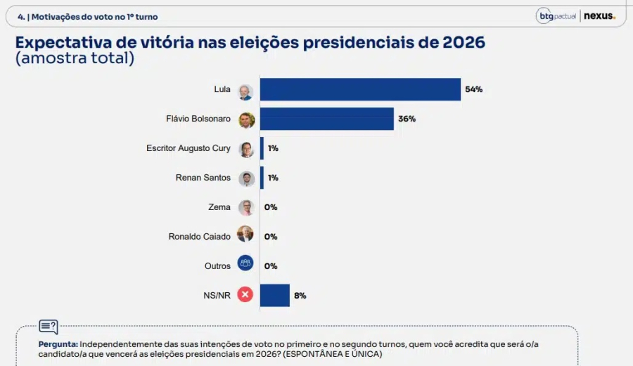 Lula segue na liderança nos dois turnos; expectativa de vitória é de 54%, diz pesquisa BTG/Nexus