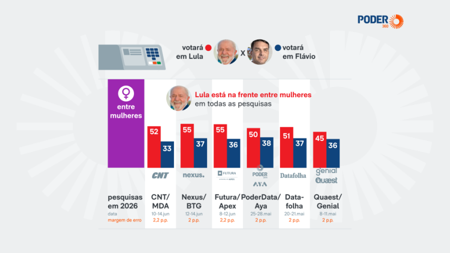 NORDESTE E VOTO FEMININO PODERÃO DECIDIR ELEIÇÃO EM FAVOR DE LULA