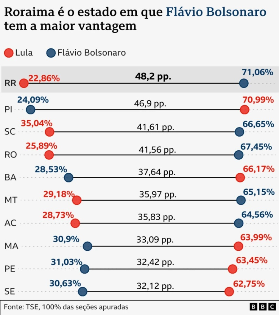 Os gráficos que explicam como Flávio Bolsonaro chegou à frente de Lula no 1º turno da eleição